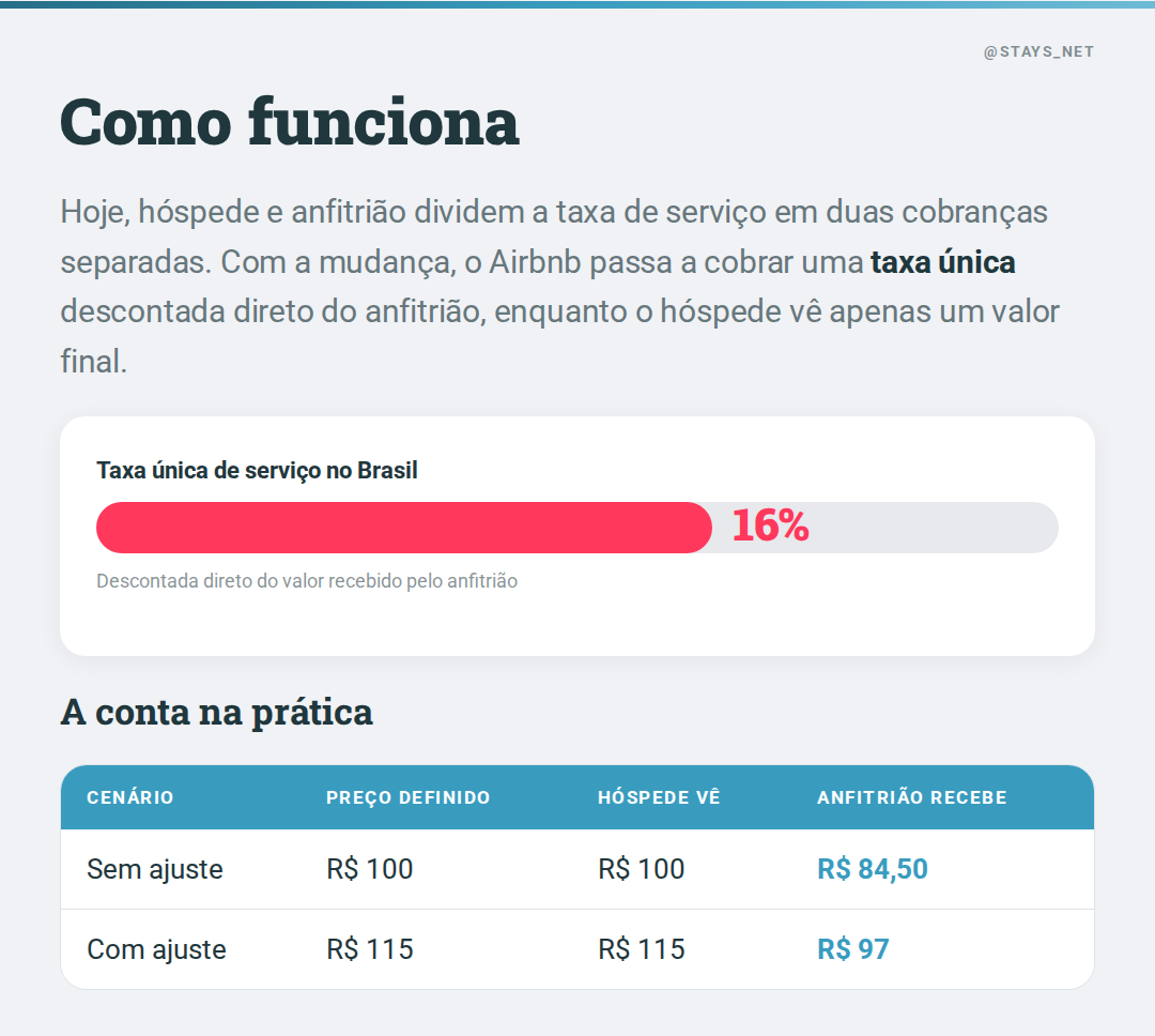 taxa airbnb 2026
