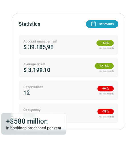 Statistic dashboard stays with account management, average ticket, reservations and occupancy, with a stamp that says: +R$ 4 billion in reservations processed per year